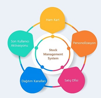 Online Kart Stok Yönetim Sistemi